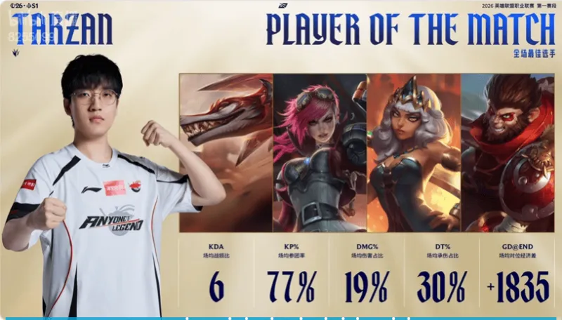 博鱼-Tarzan以77%的参团率当选AL对阵IG比赛的大场MVP