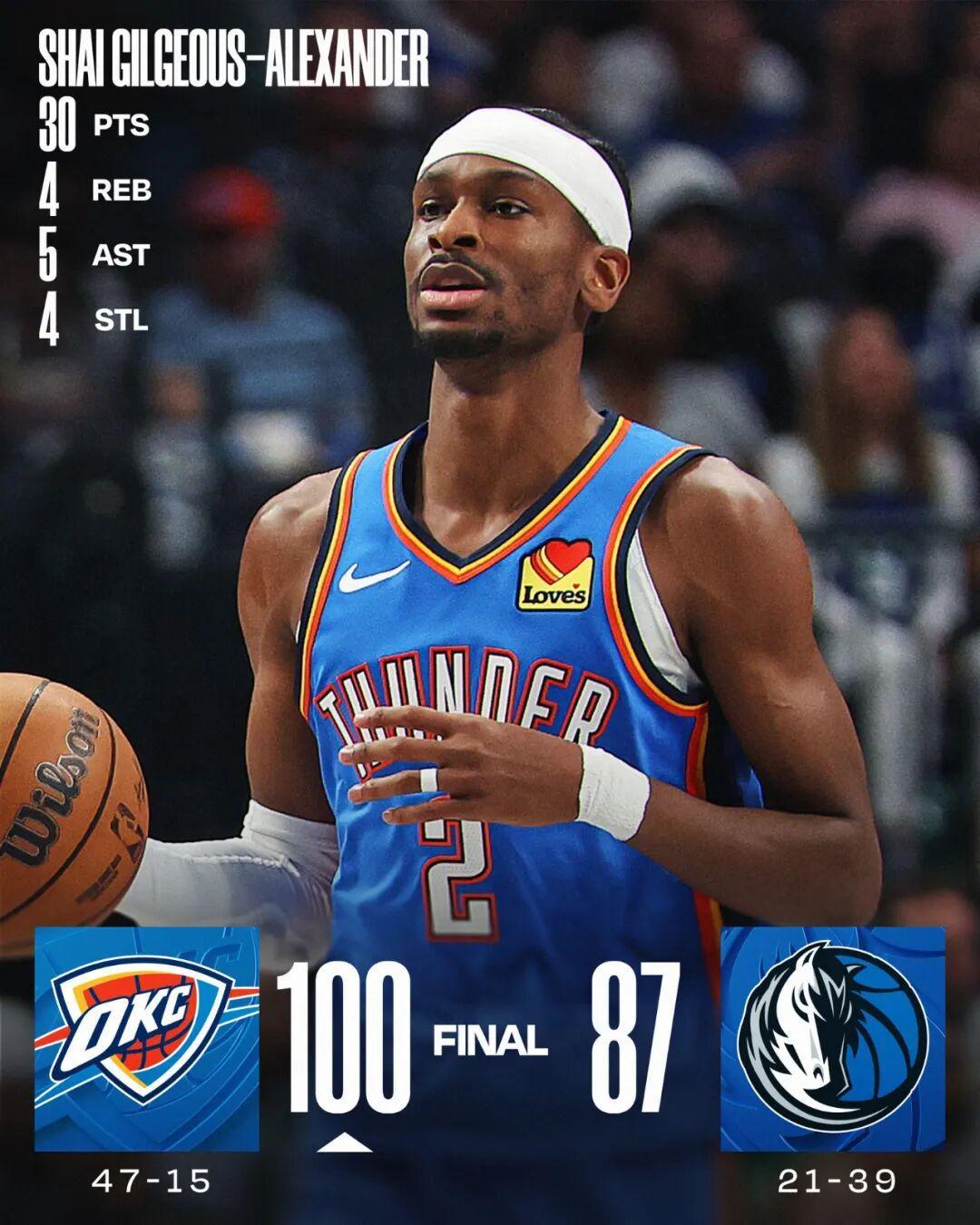 博鱼官网-亚历山大强势复出！MVP越来越没有悬念？